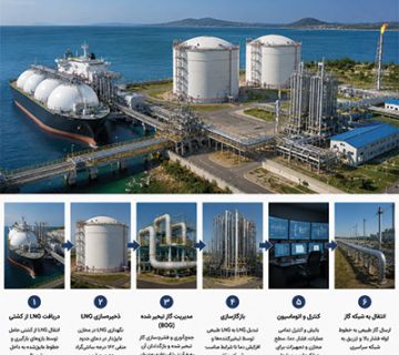 ترمینال‌های LNG